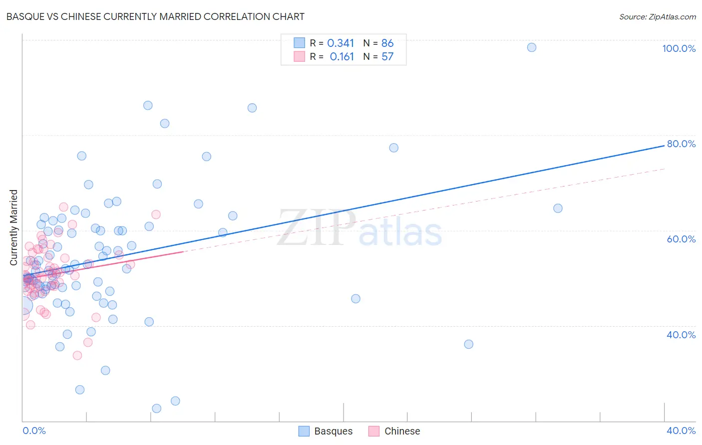 Basque vs Chinese Currently Married