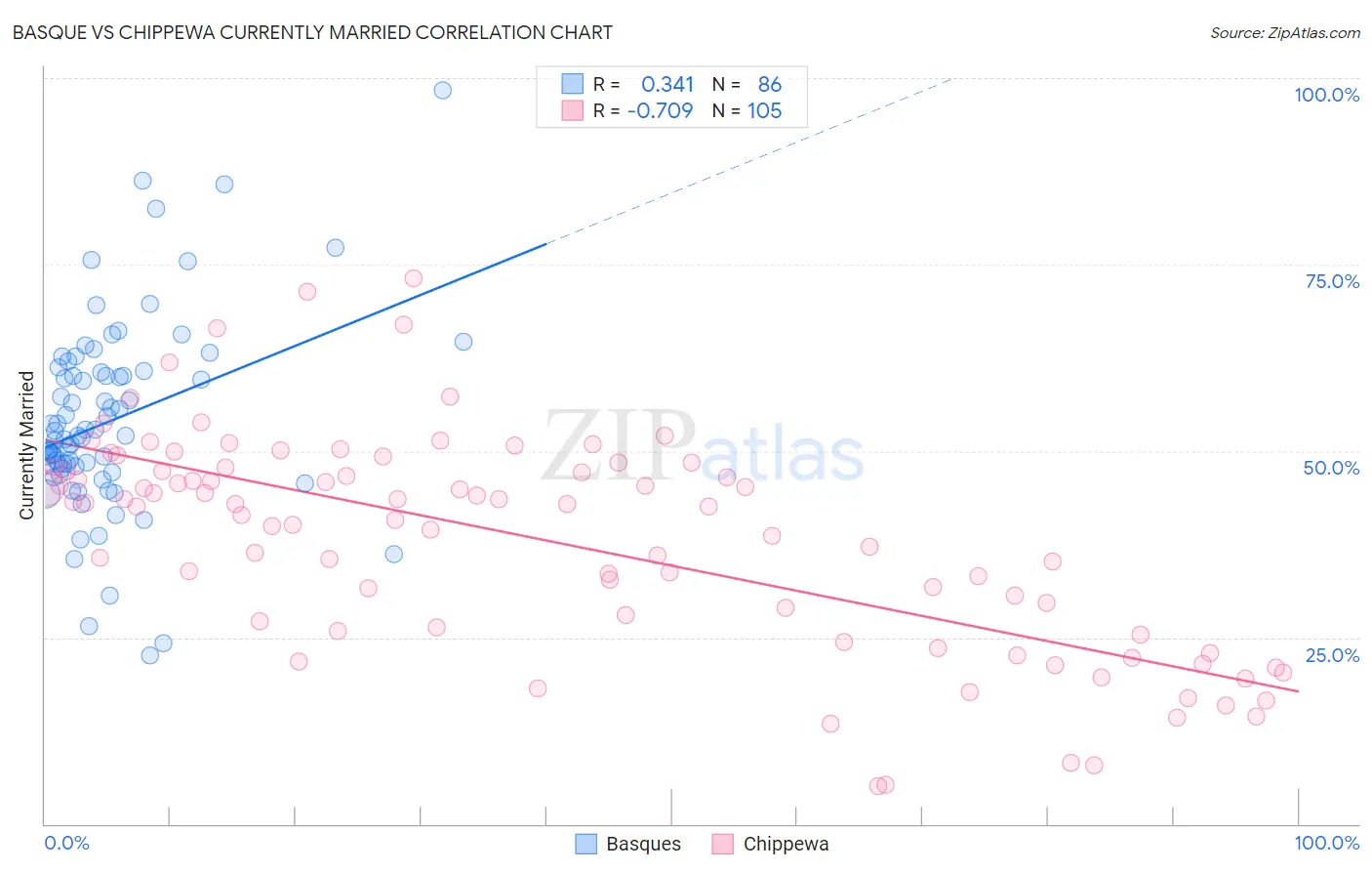 Basque vs Chippewa Currently Married