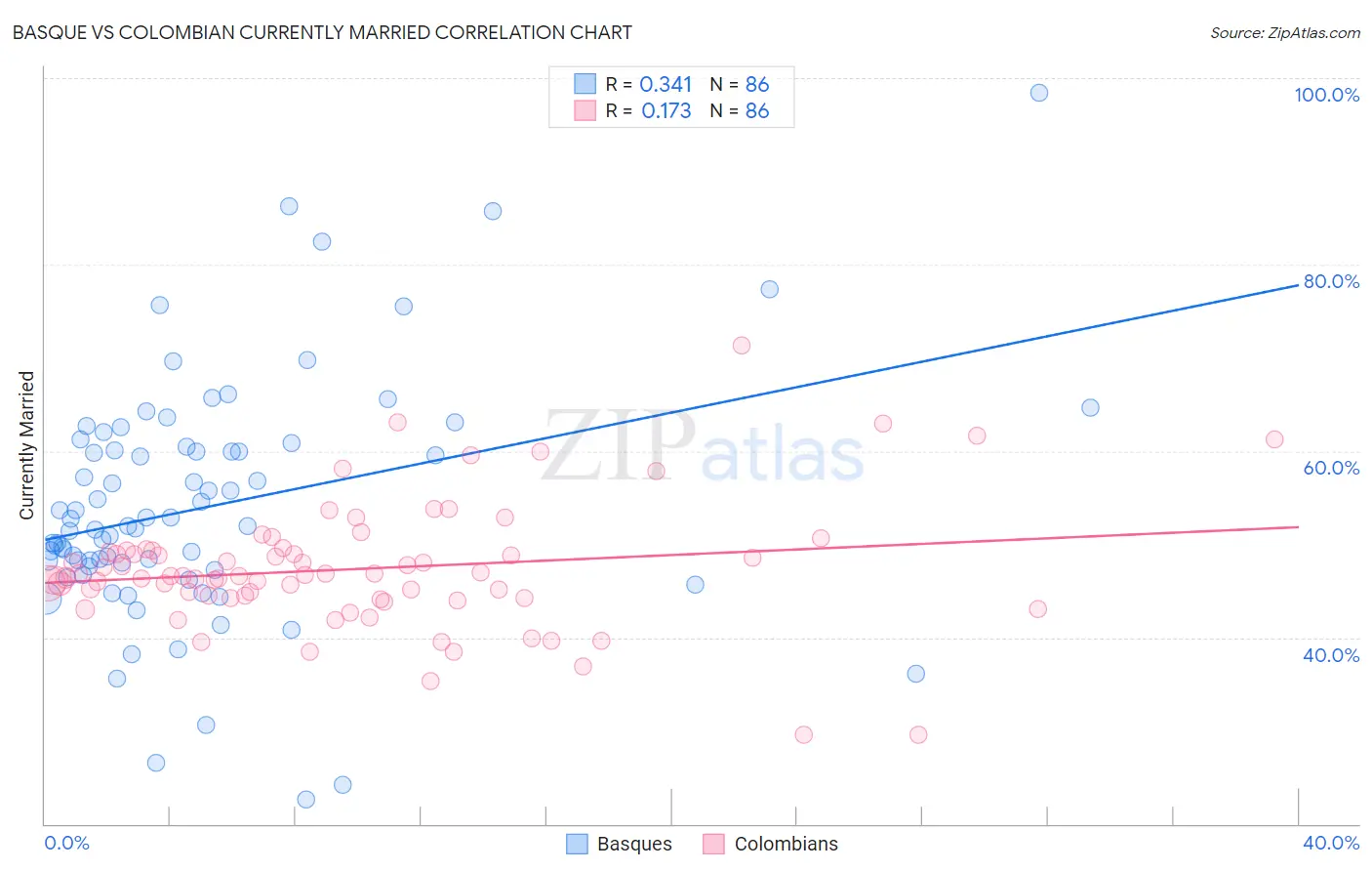 Basque vs Colombian Currently Married