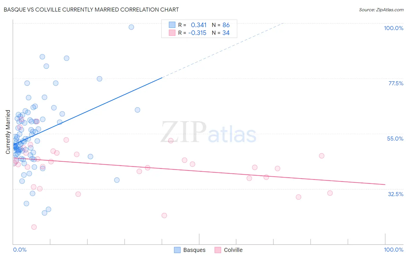 Basque vs Colville Currently Married
