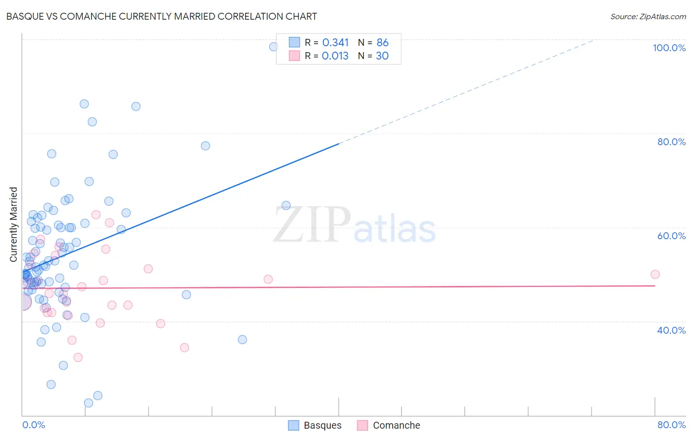 Basque vs Comanche Currently Married