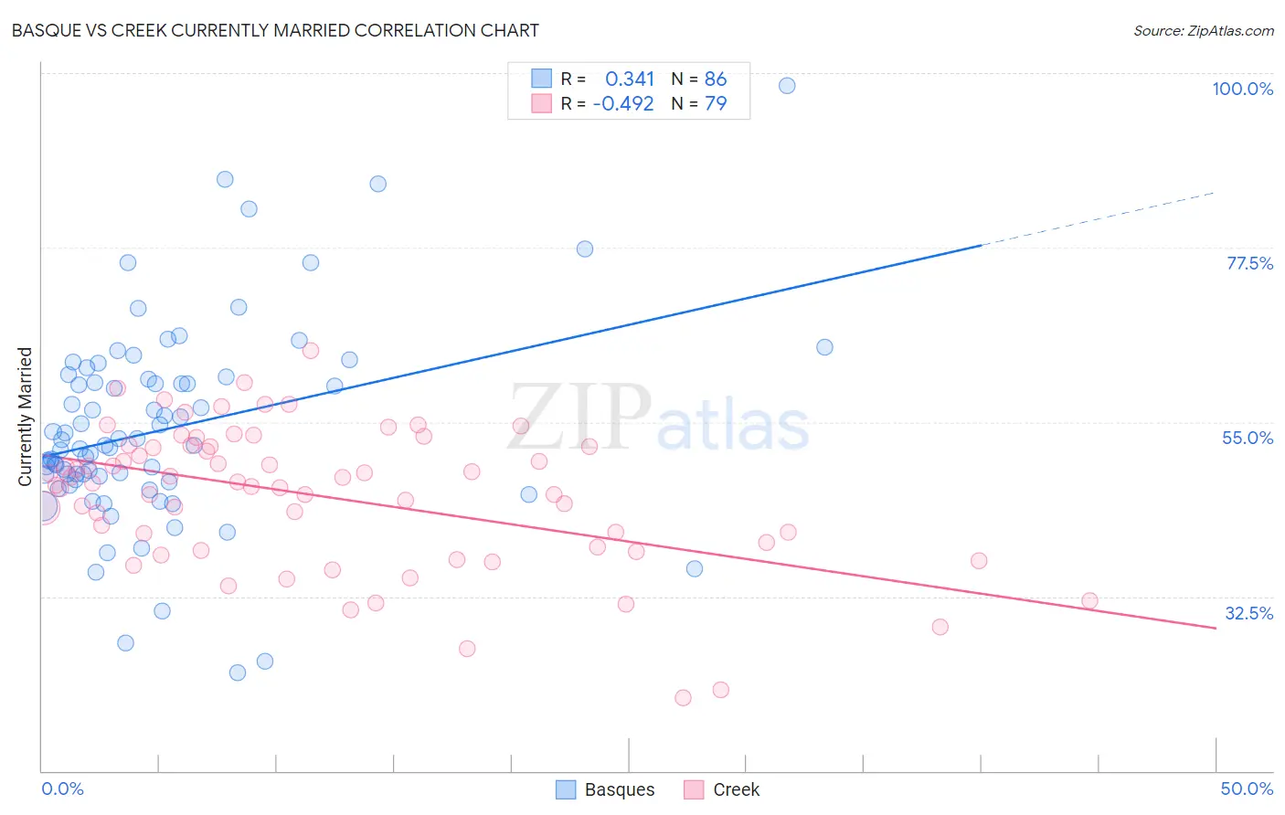Basque vs Creek Currently Married