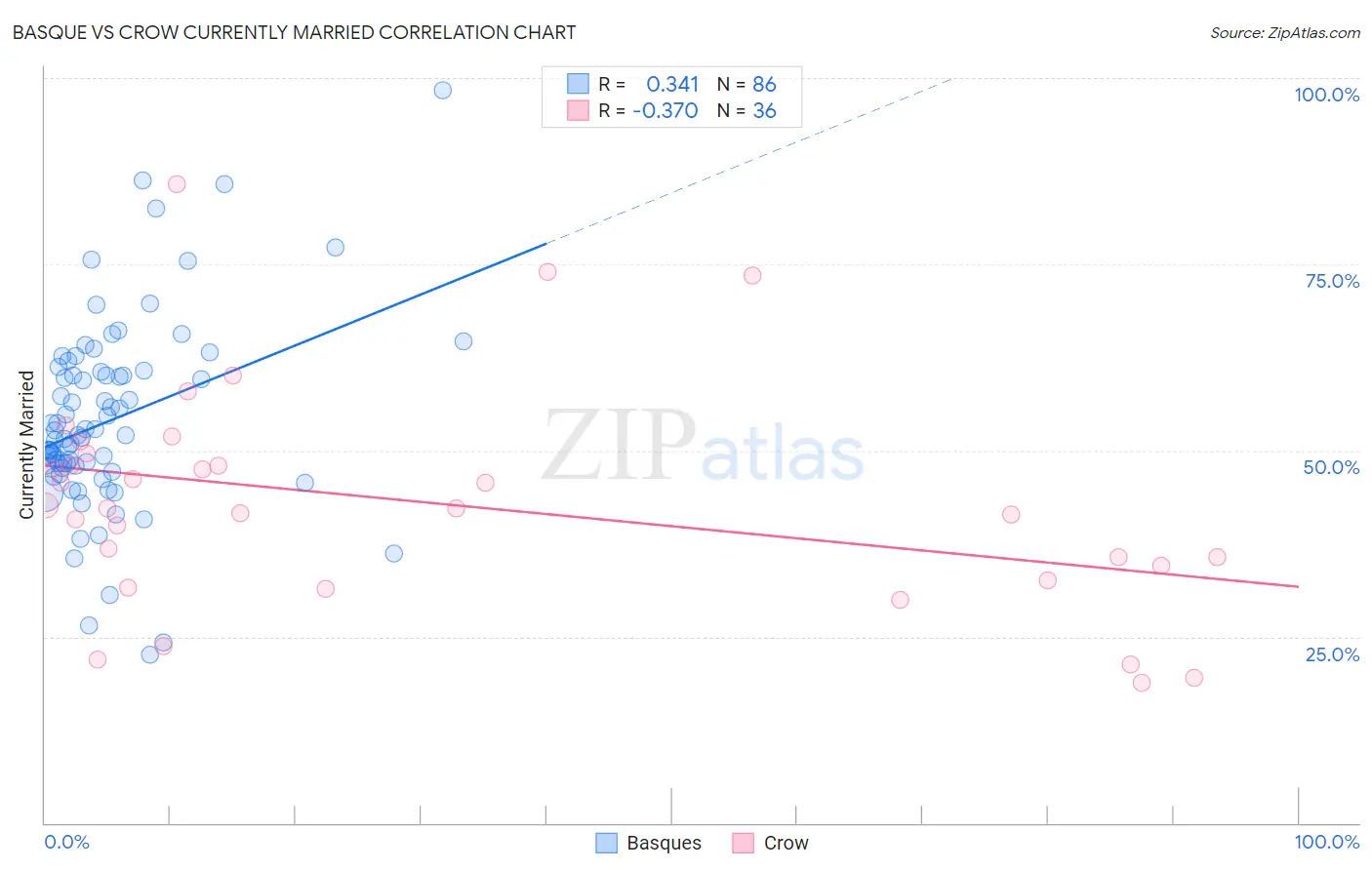 Basque vs Crow Currently Married