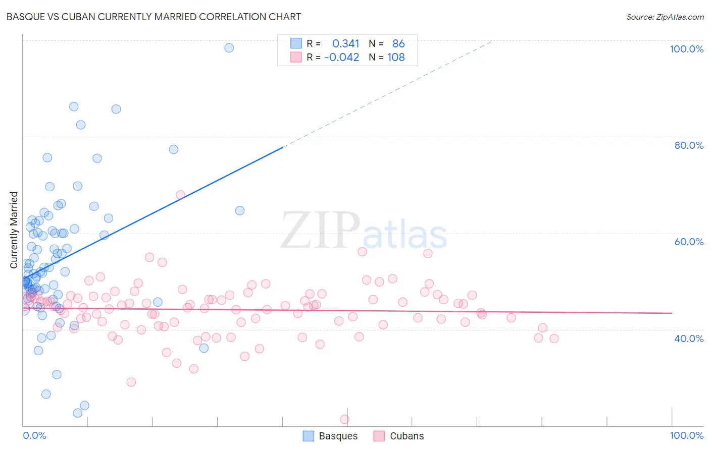 Basque vs Cuban Currently Married