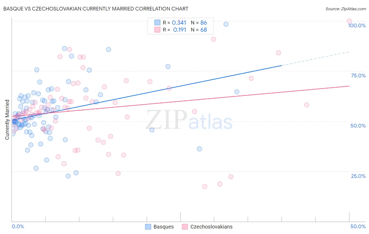 Basque vs Czechoslovakian Currently Married