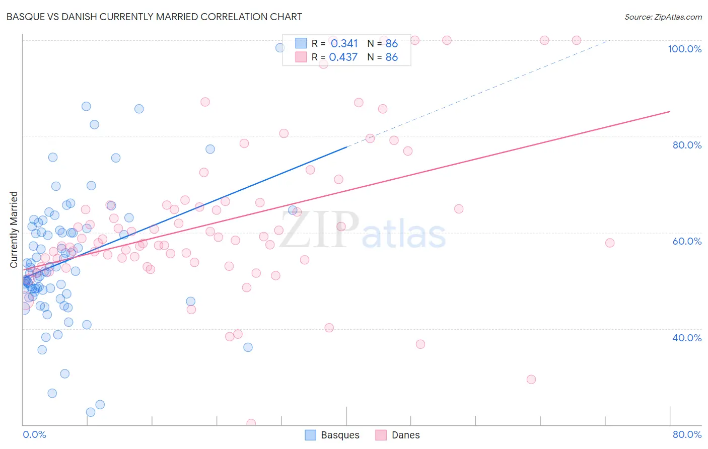 Basque vs Danish Currently Married