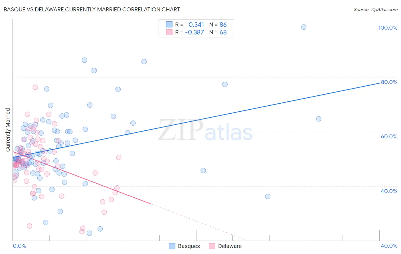 Basque vs Delaware Currently Married