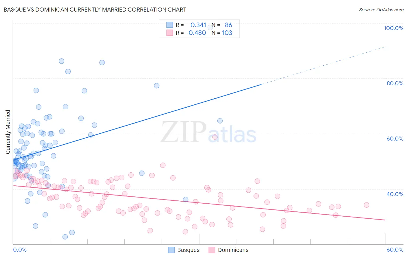 Basque vs Dominican Currently Married
