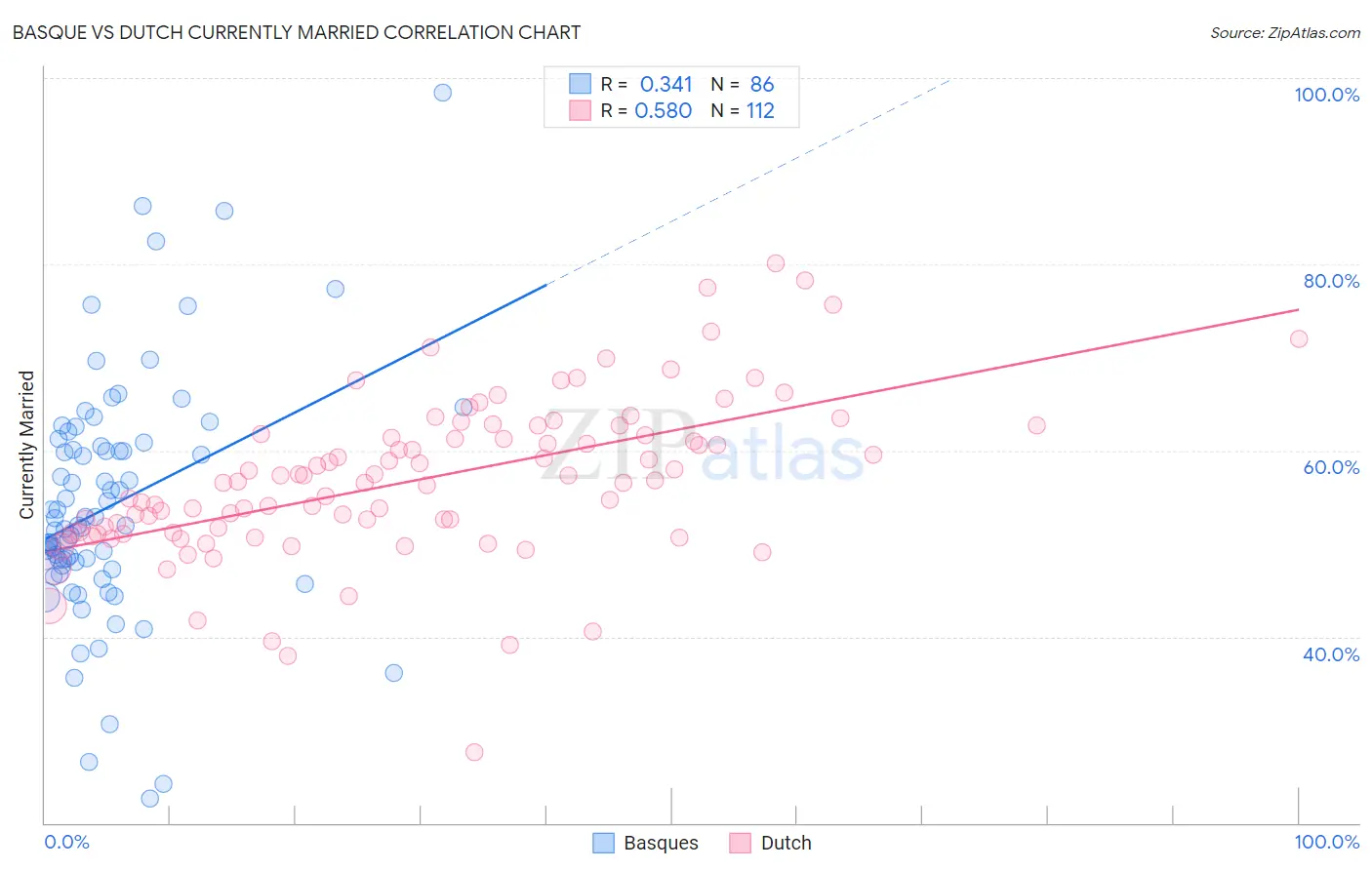 Basque vs Dutch Currently Married