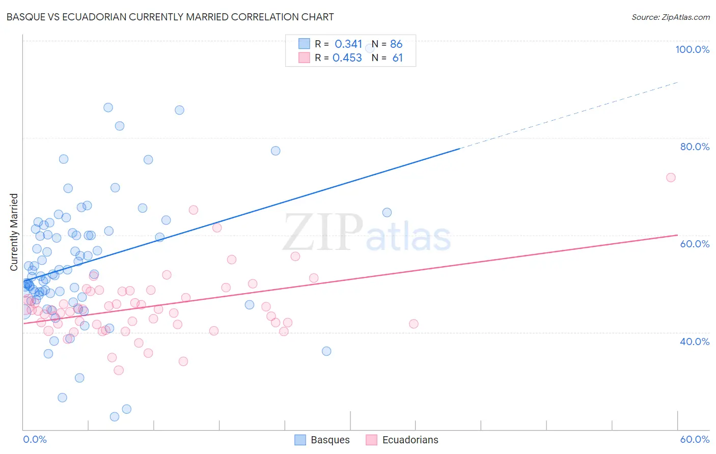 Basque vs Ecuadorian Currently Married