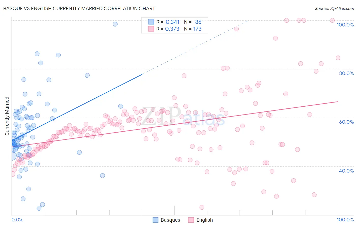 Basque vs English Currently Married