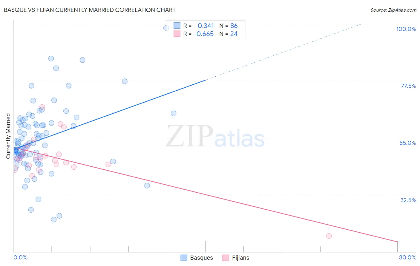 Basque vs Fijian Currently Married