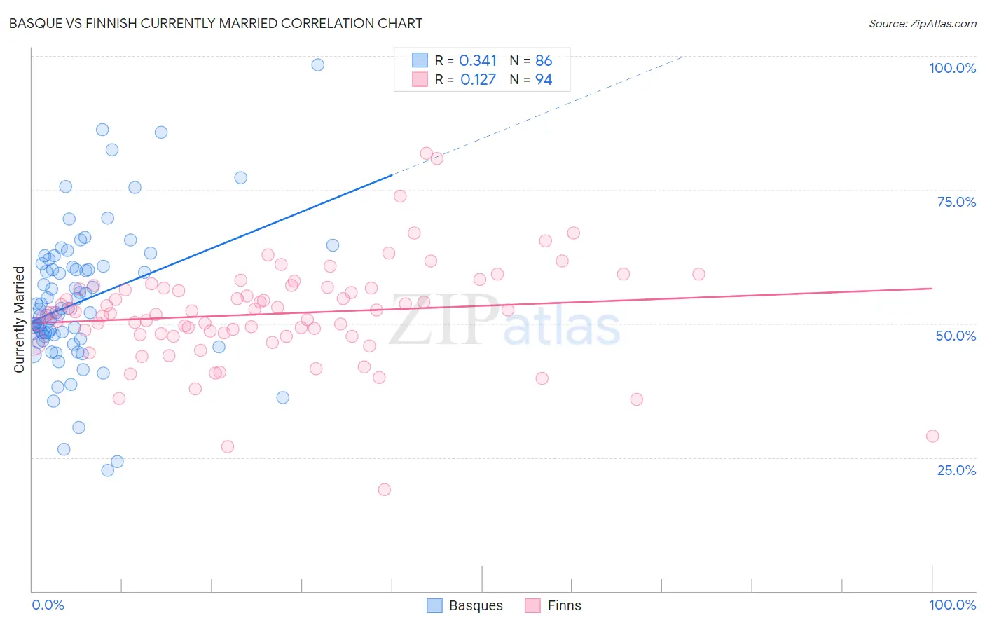 Basque vs Finnish Currently Married