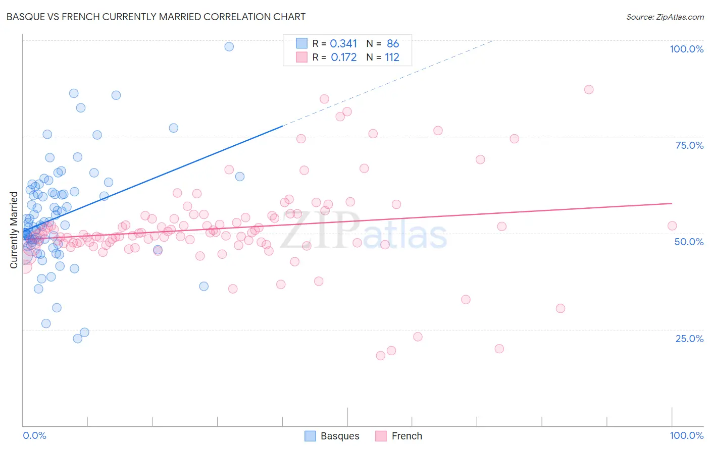 Basque vs French Currently Married