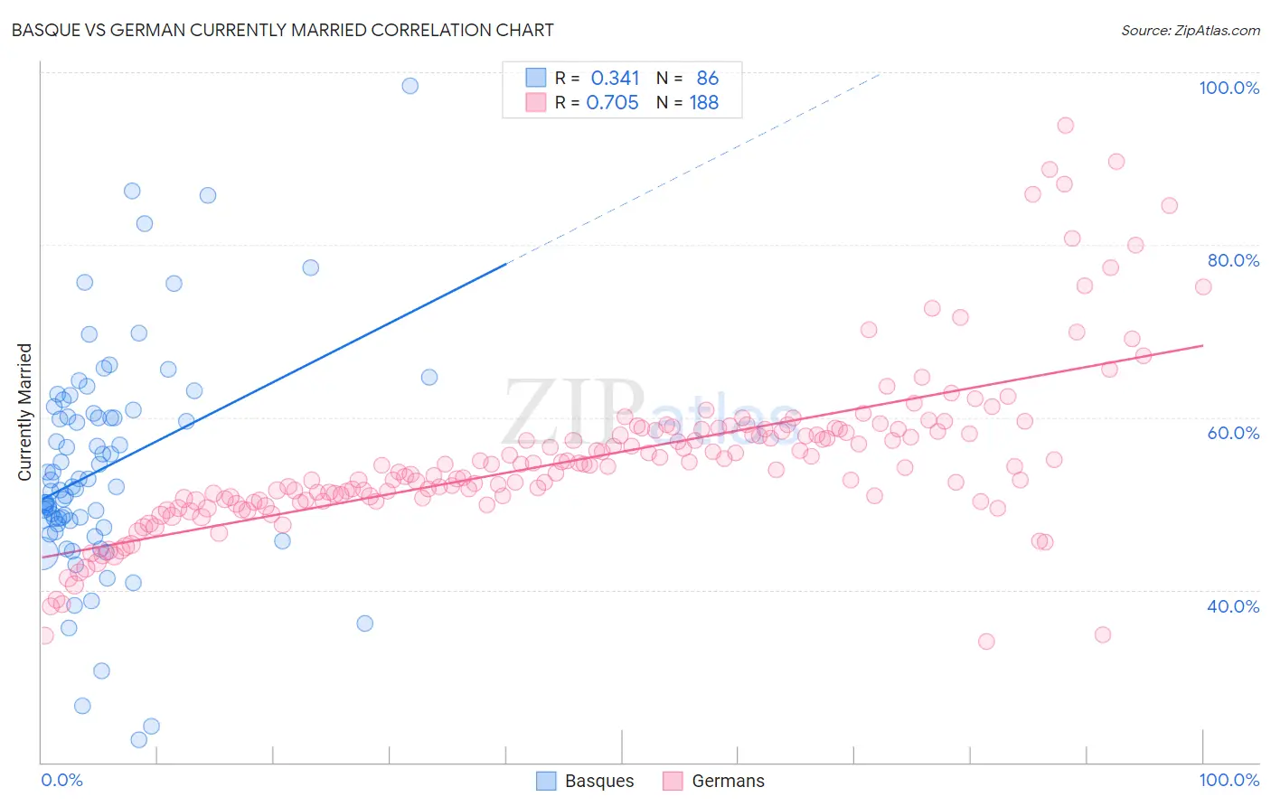 Basque vs German Currently Married