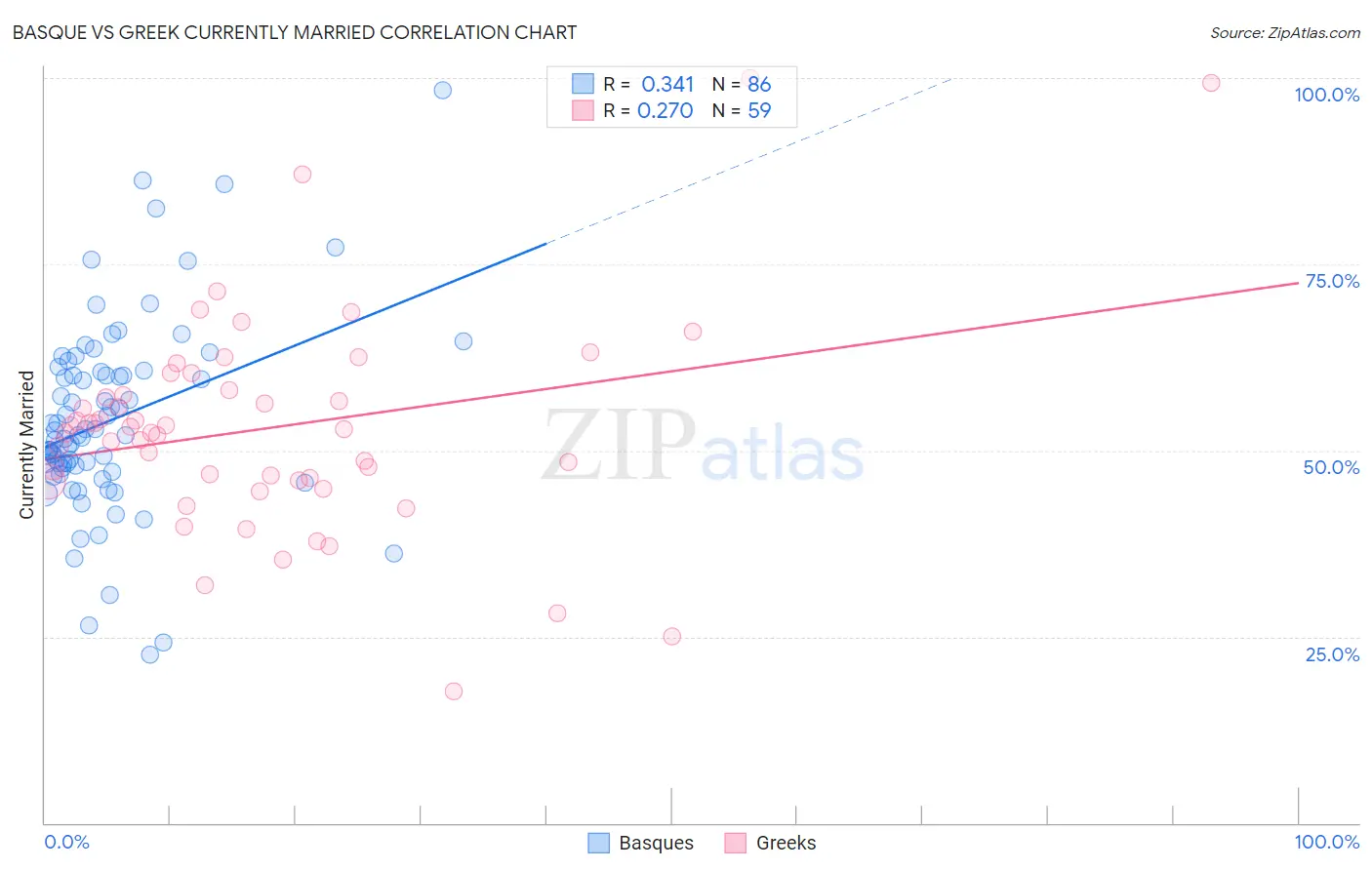 Basque vs Greek Currently Married