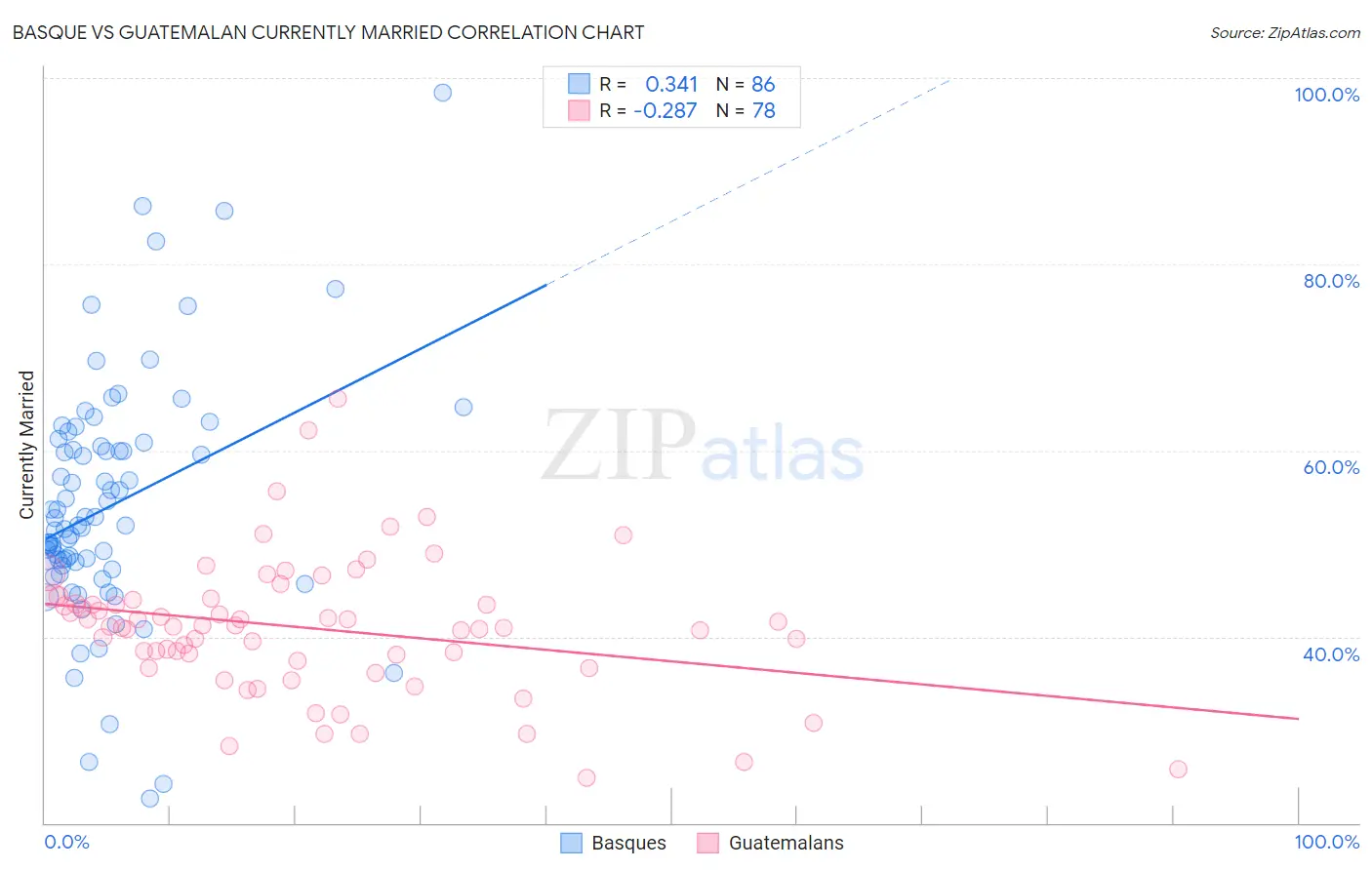 Basque vs Guatemalan Currently Married