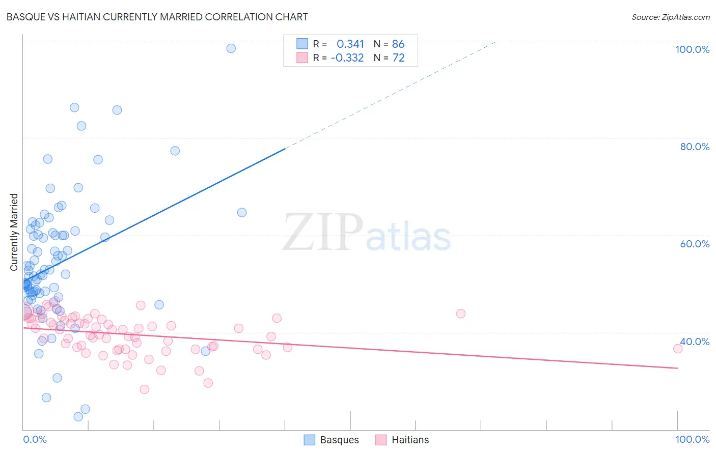 Basque vs Haitian Currently Married