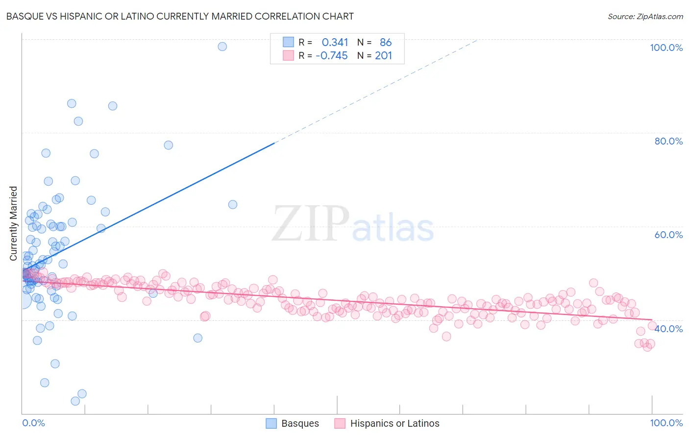 Basque vs Hispanic or Latino Currently Married