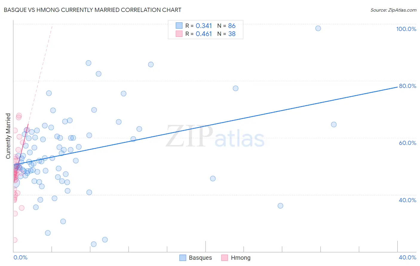 Basque vs Hmong Currently Married