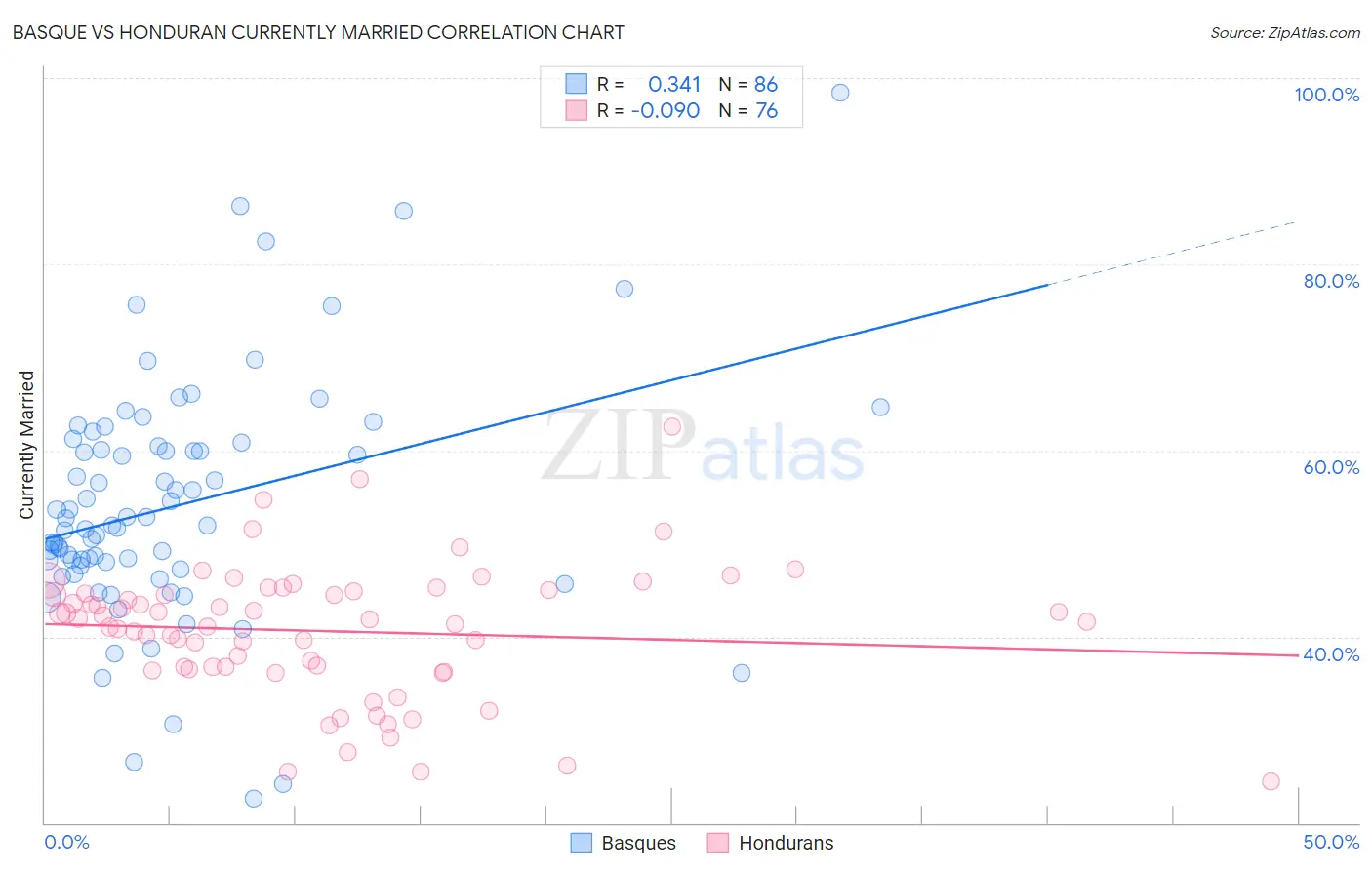 Basque vs Honduran Currently Married