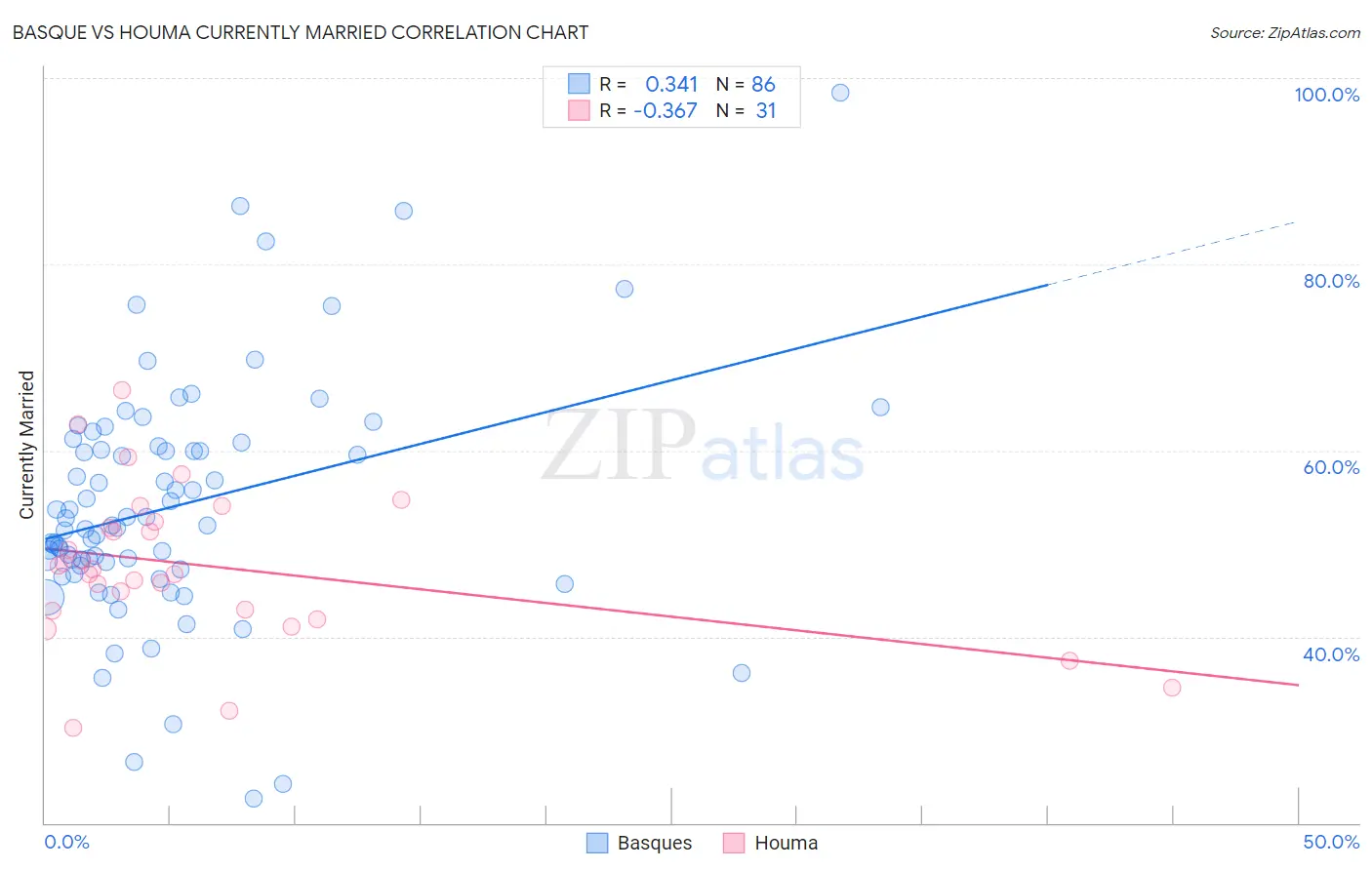 Basque vs Houma Currently Married