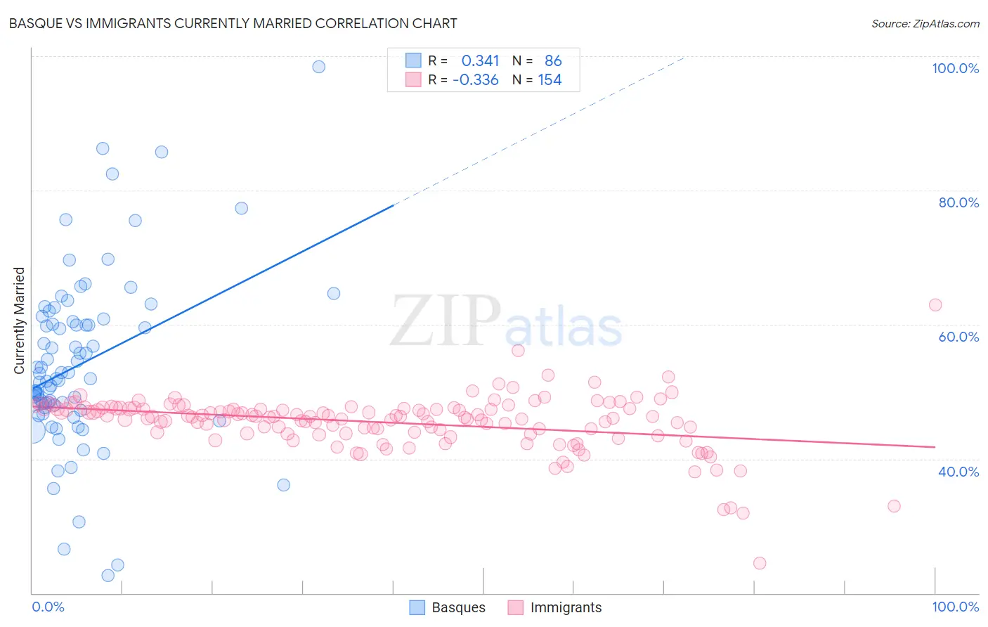 Basque vs Immigrants Currently Married