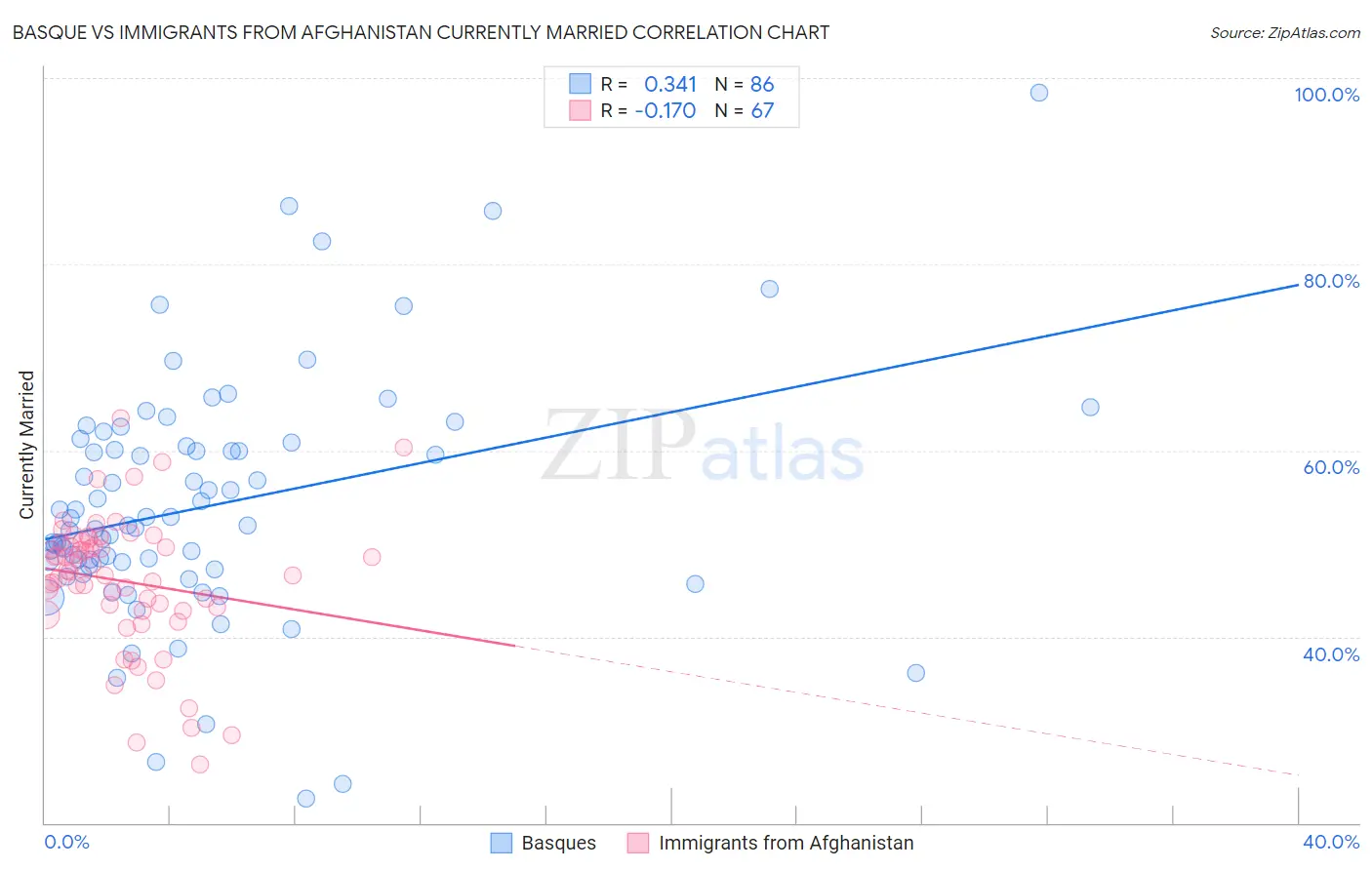 Basque vs Immigrants from Afghanistan Currently Married