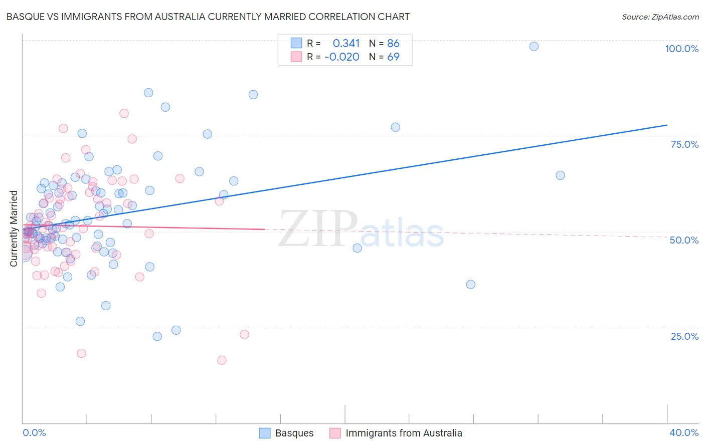 Basque vs Immigrants from Australia Currently Married