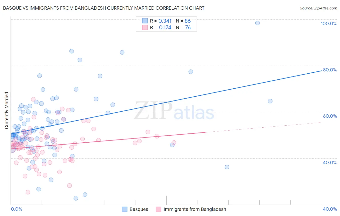 Basque vs Immigrants from Bangladesh Currently Married