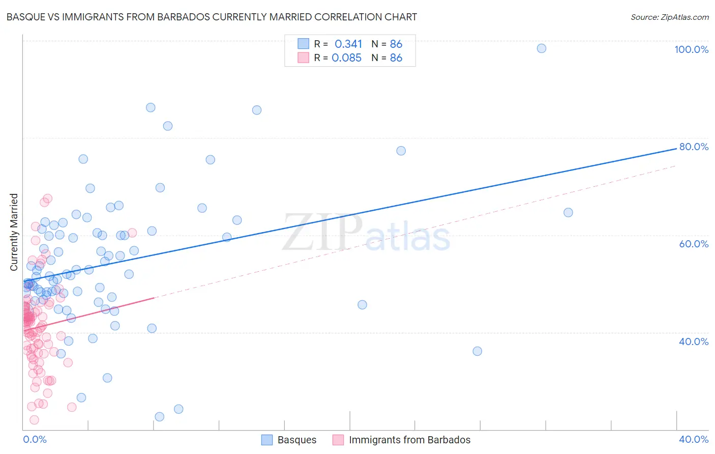Basque vs Immigrants from Barbados Currently Married