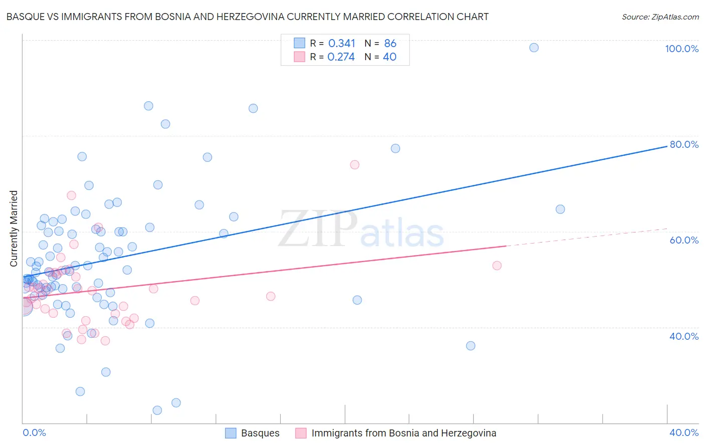 Basque vs Immigrants from Bosnia and Herzegovina Currently Married