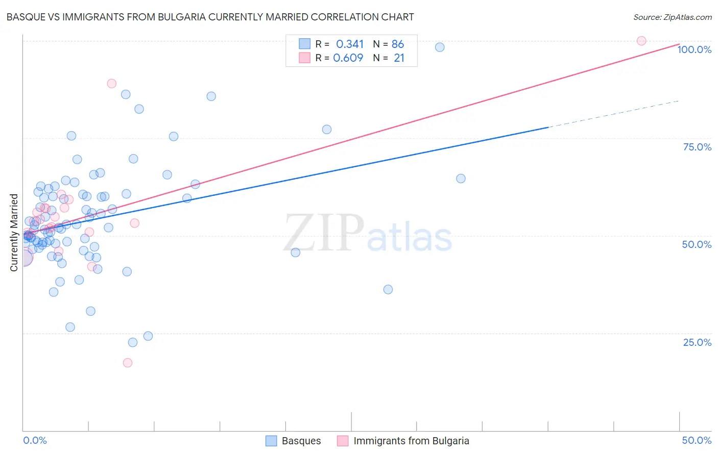 Basque vs Immigrants from Bulgaria Currently Married