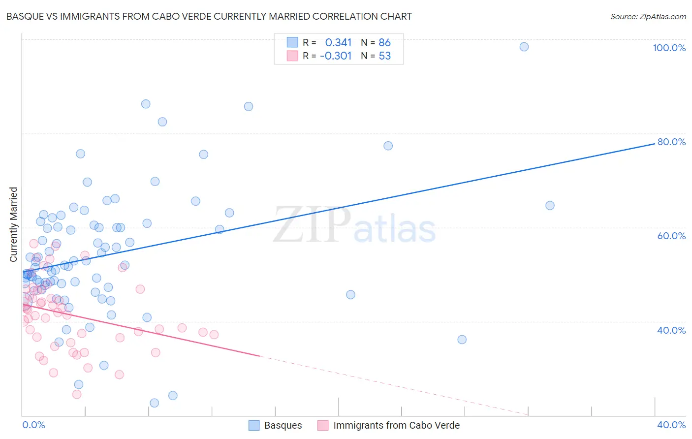 Basque vs Immigrants from Cabo Verde Currently Married