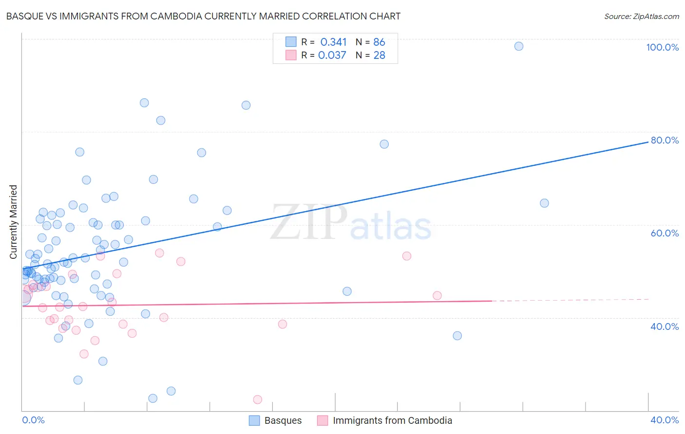 Basque vs Immigrants from Cambodia Currently Married