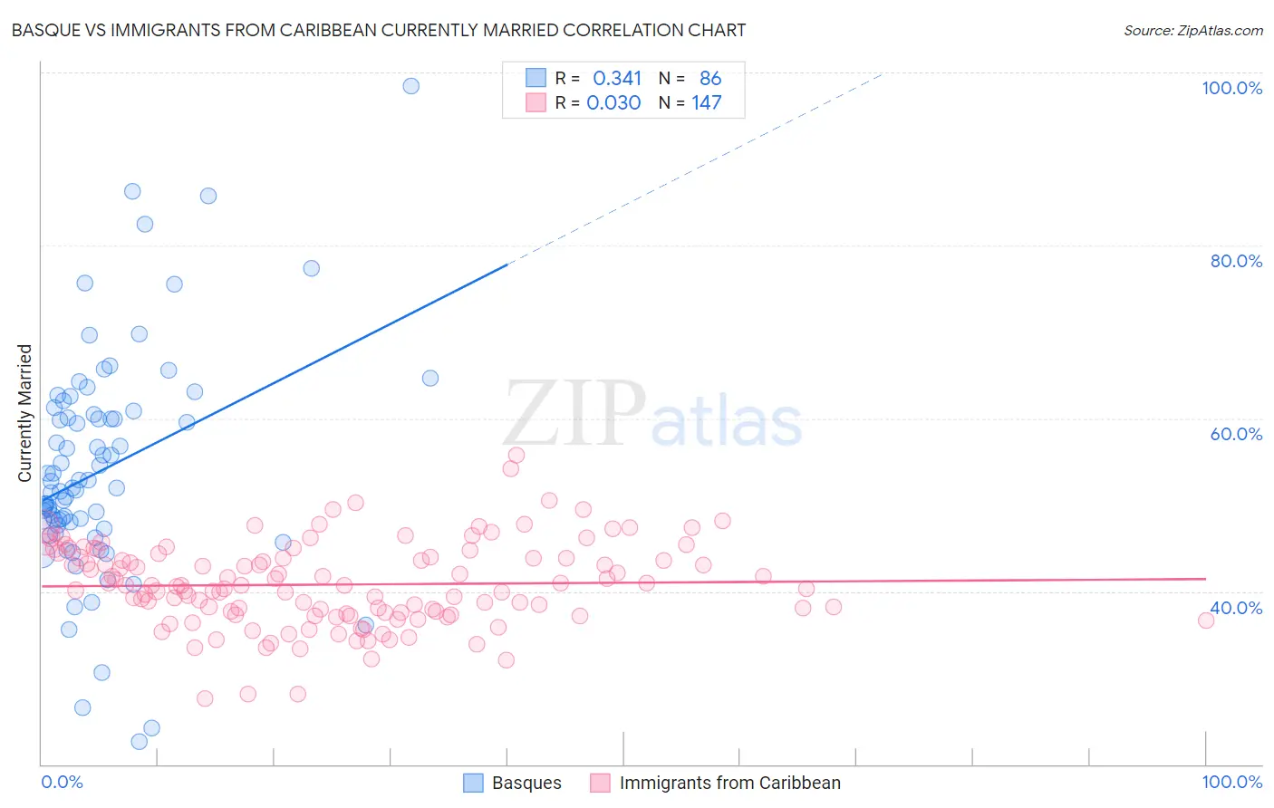 Basque vs Immigrants from Caribbean Currently Married