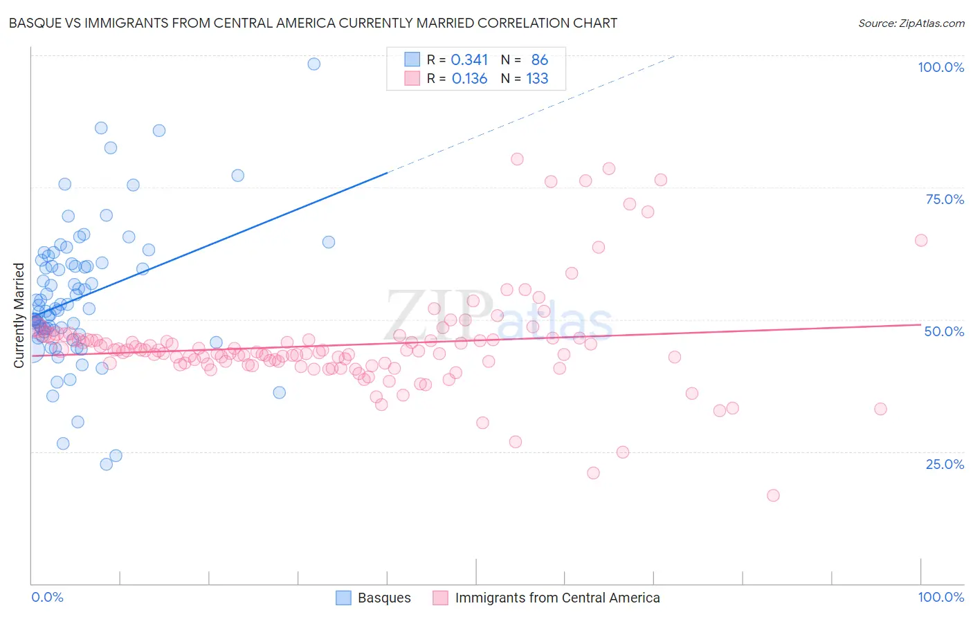Basque vs Immigrants from Central America Currently Married
