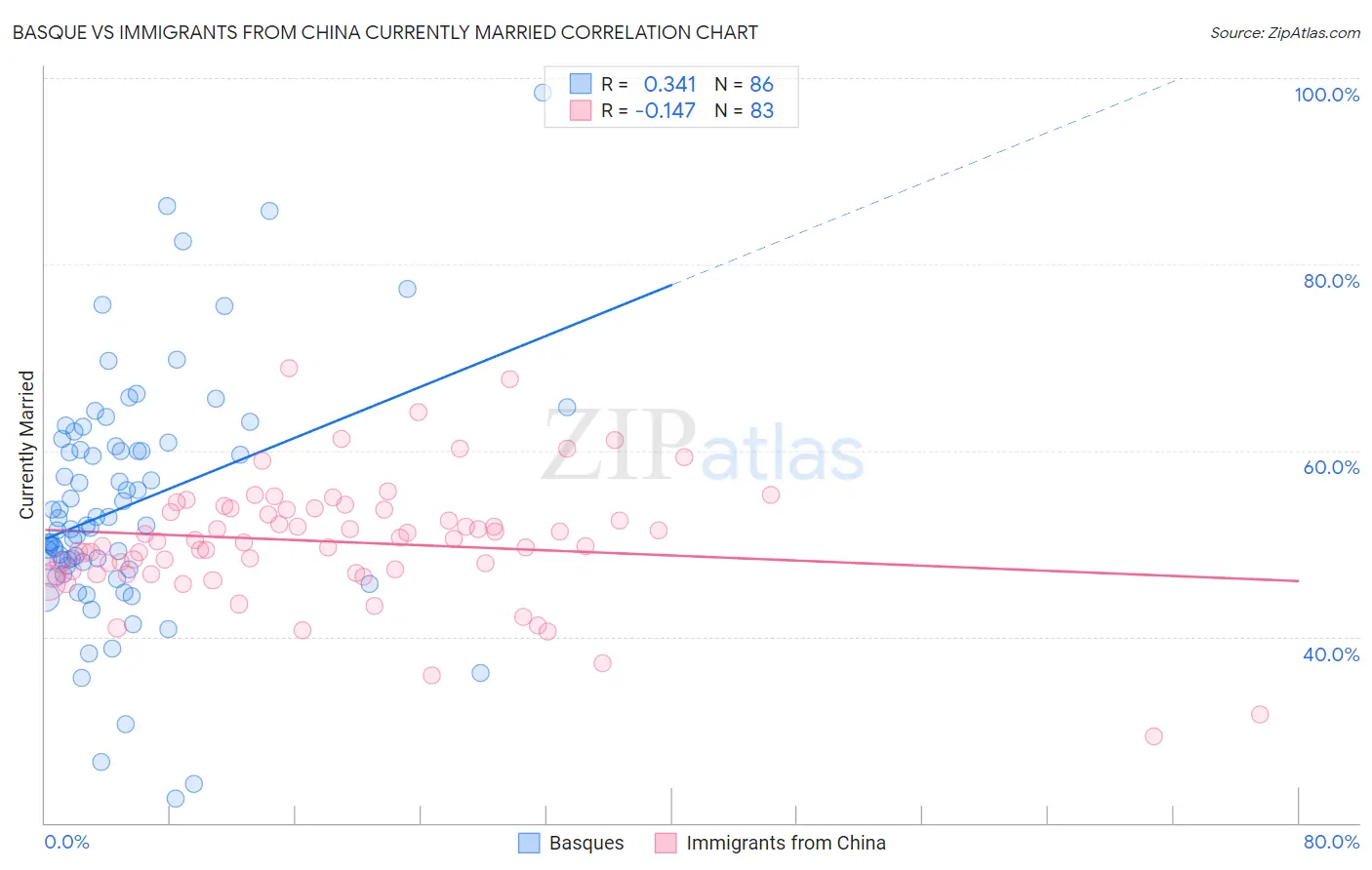 Basque vs Immigrants from China Currently Married