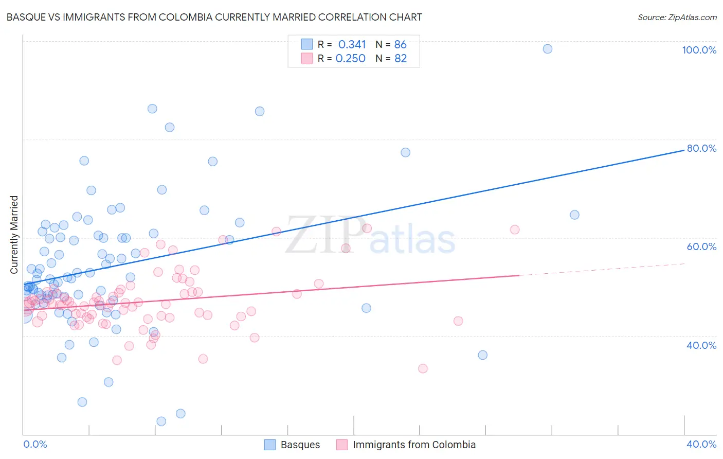 Basque vs Immigrants from Colombia Currently Married