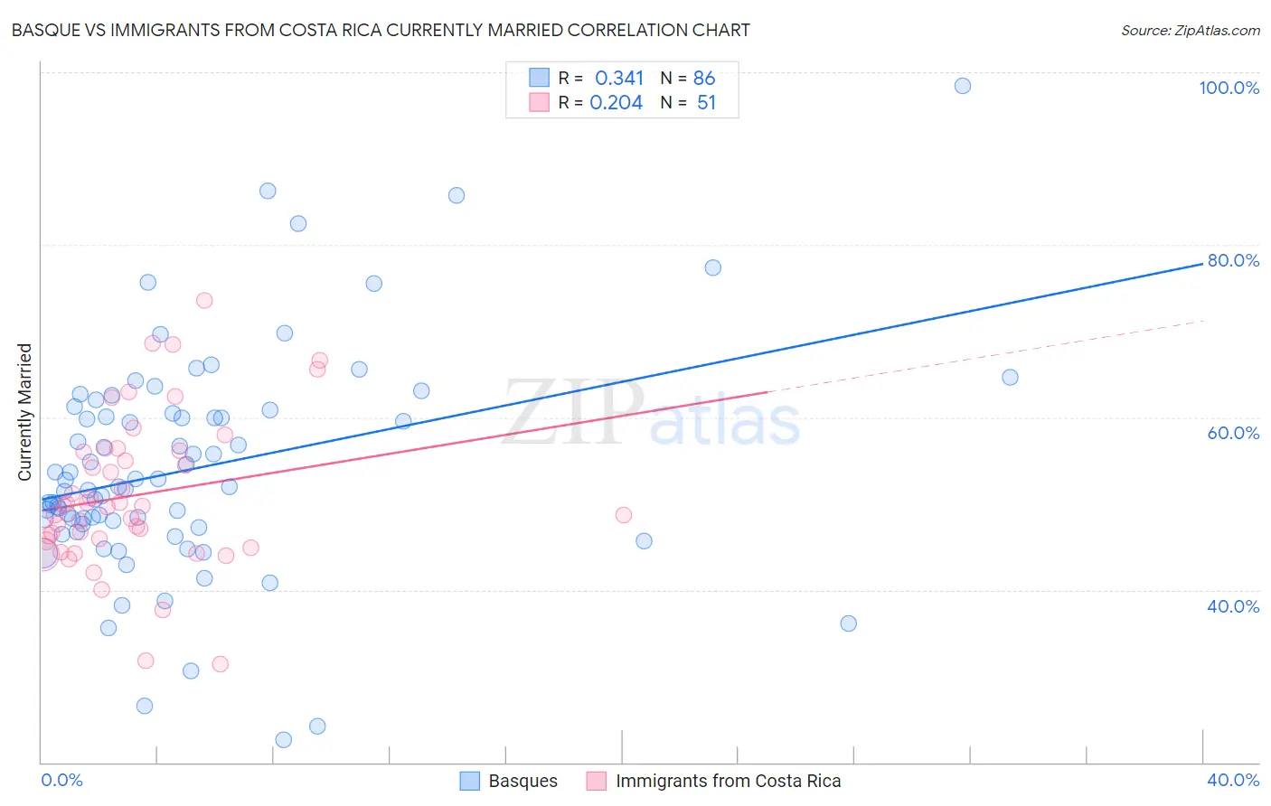 Basque vs Immigrants from Costa Rica Currently Married