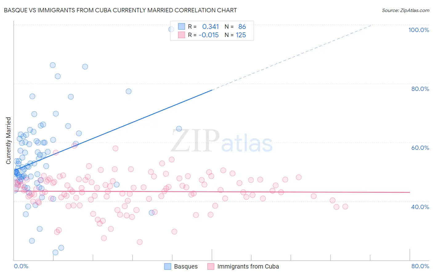 Basque vs Immigrants from Cuba Currently Married