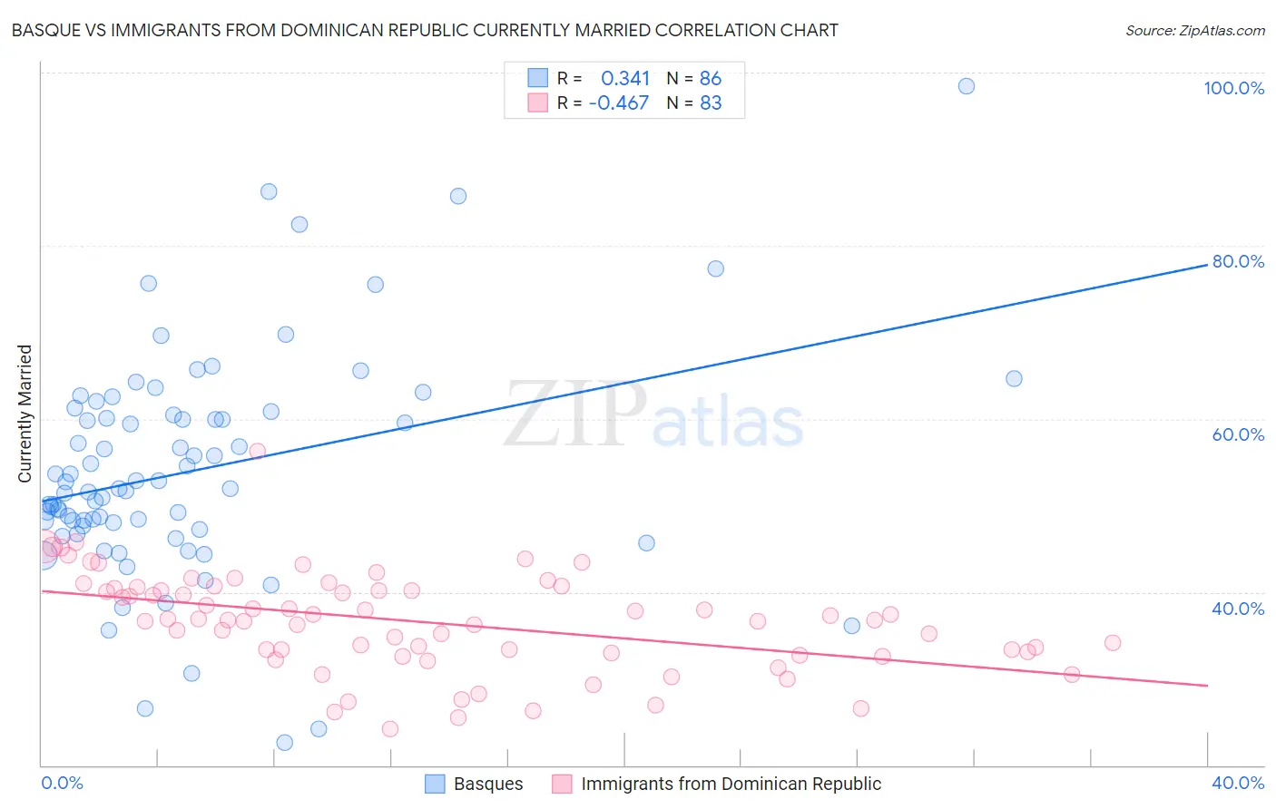 Basque vs Immigrants from Dominican Republic Currently Married
