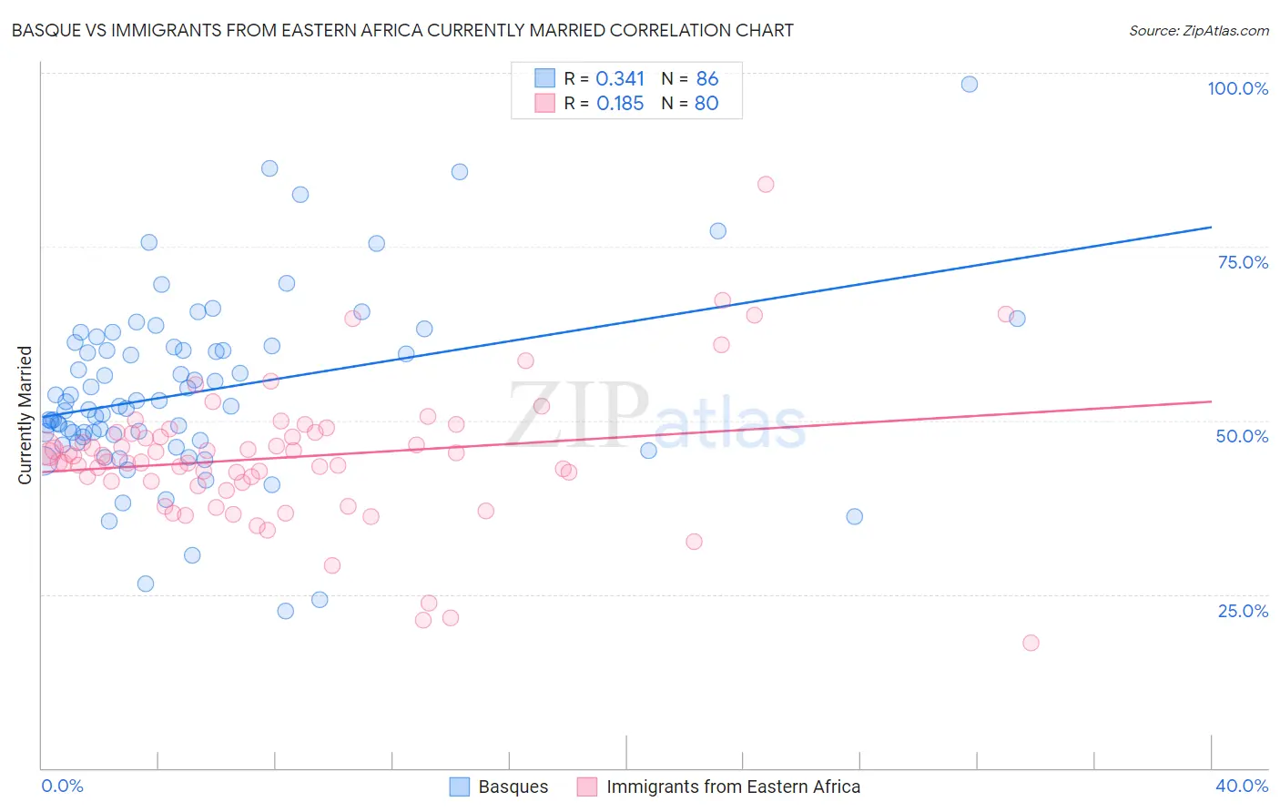 Basque vs Immigrants from Eastern Africa Currently Married