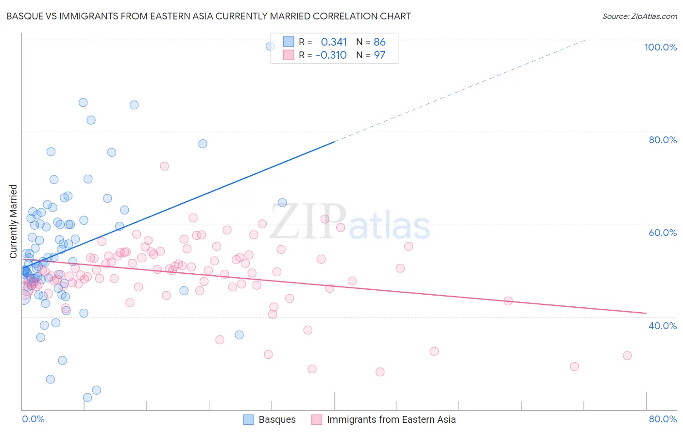 Basque vs Immigrants from Eastern Asia Currently Married