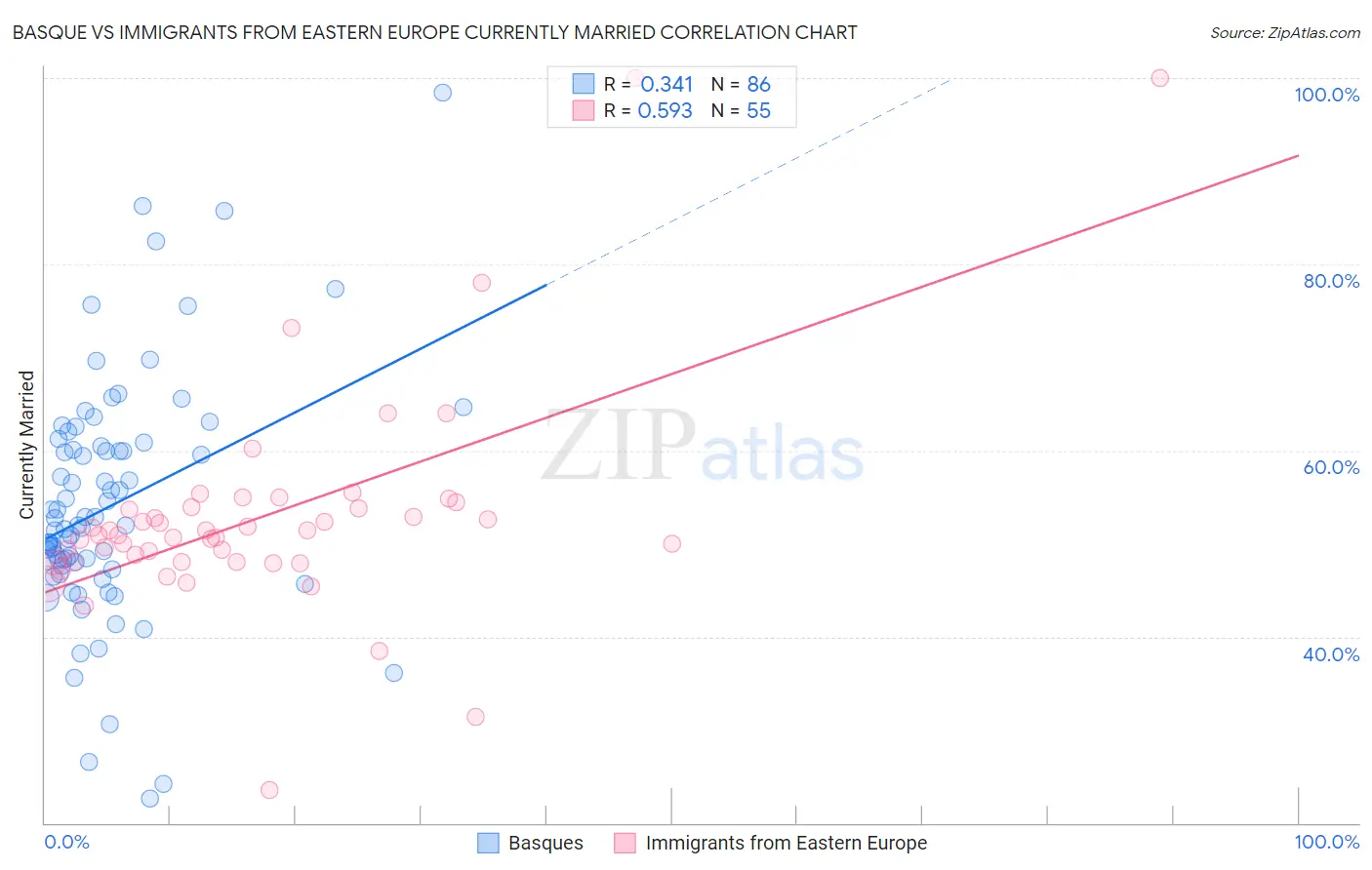Basque vs Immigrants from Eastern Europe Currently Married