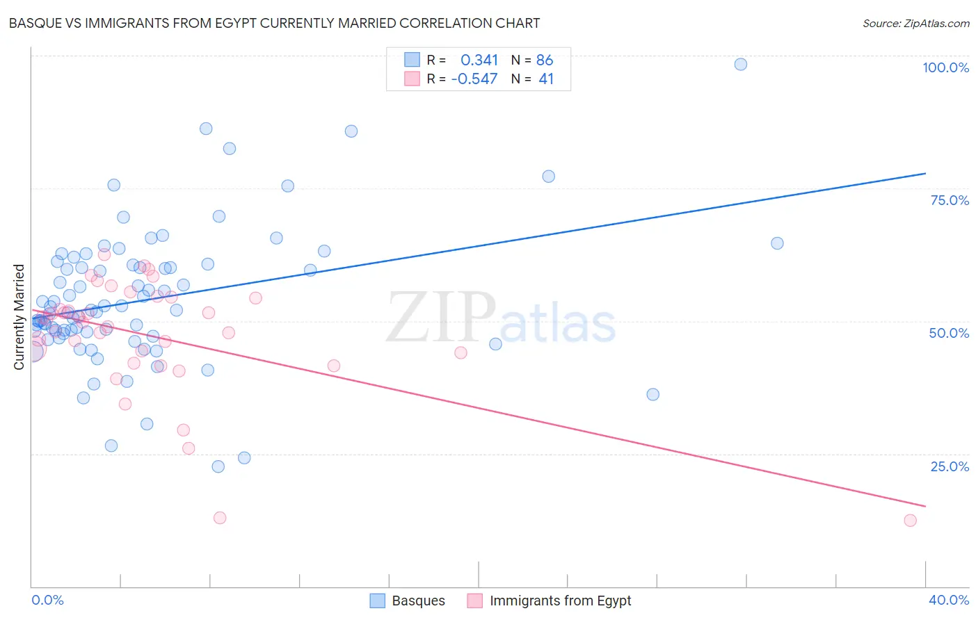Basque vs Immigrants from Egypt Currently Married