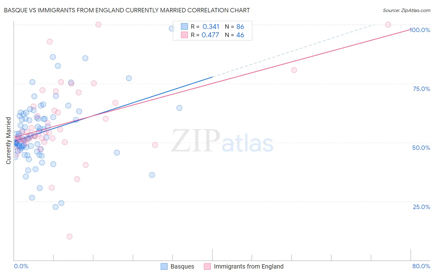 Basque vs Immigrants from England Currently Married