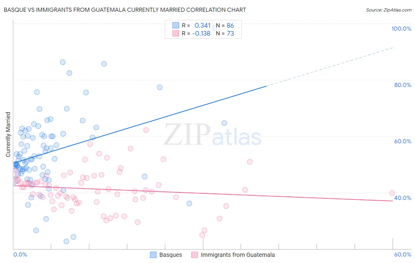 Basque vs Immigrants from Guatemala Currently Married