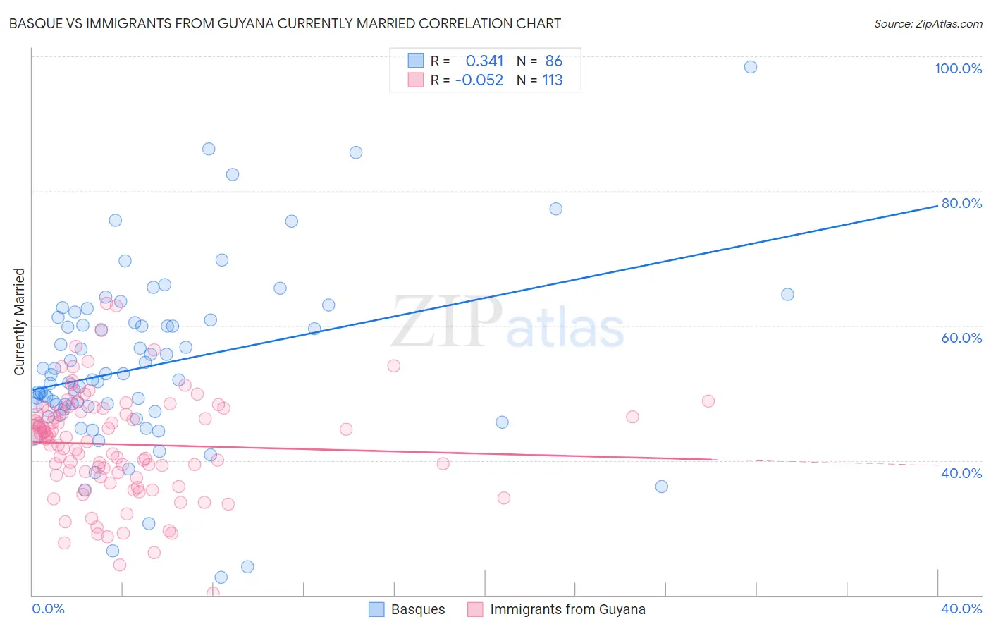 Basque vs Immigrants from Guyana Currently Married