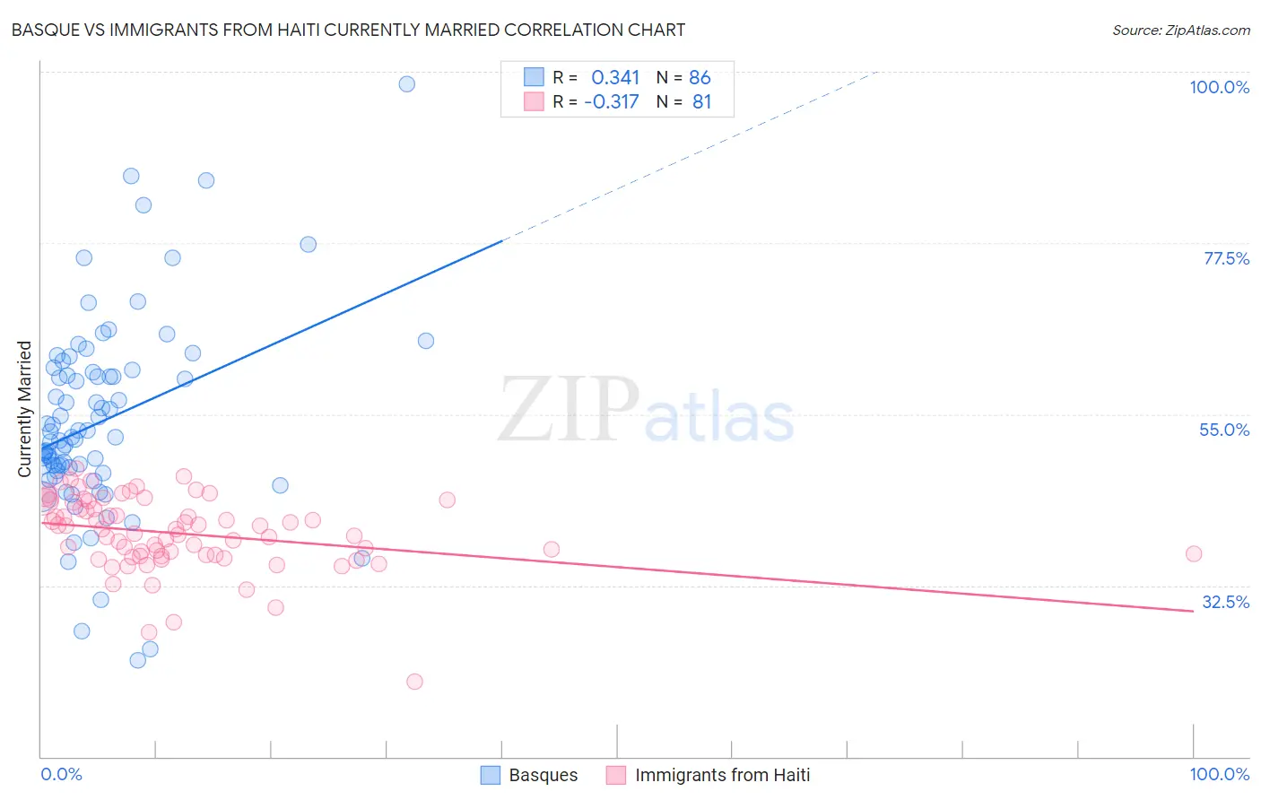 Basque vs Immigrants from Haiti Currently Married